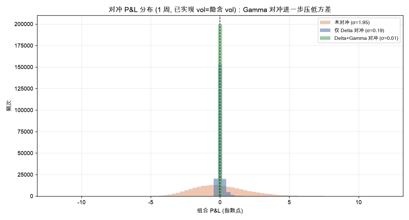 对冲 P&L 分布：未对冲(σ=1.95) / 仅 Delta(σ=0.19) / Delta+Gamma(σ=0.01)
