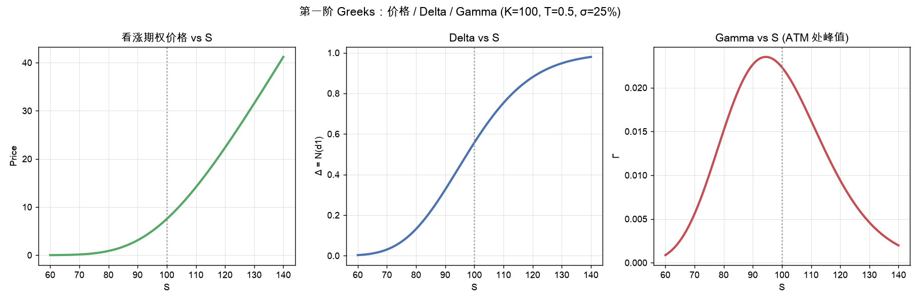 价格 / Delta / Gamma vs 标的价格 S：ATM 处 Delta=0.5、Gamma 峰值