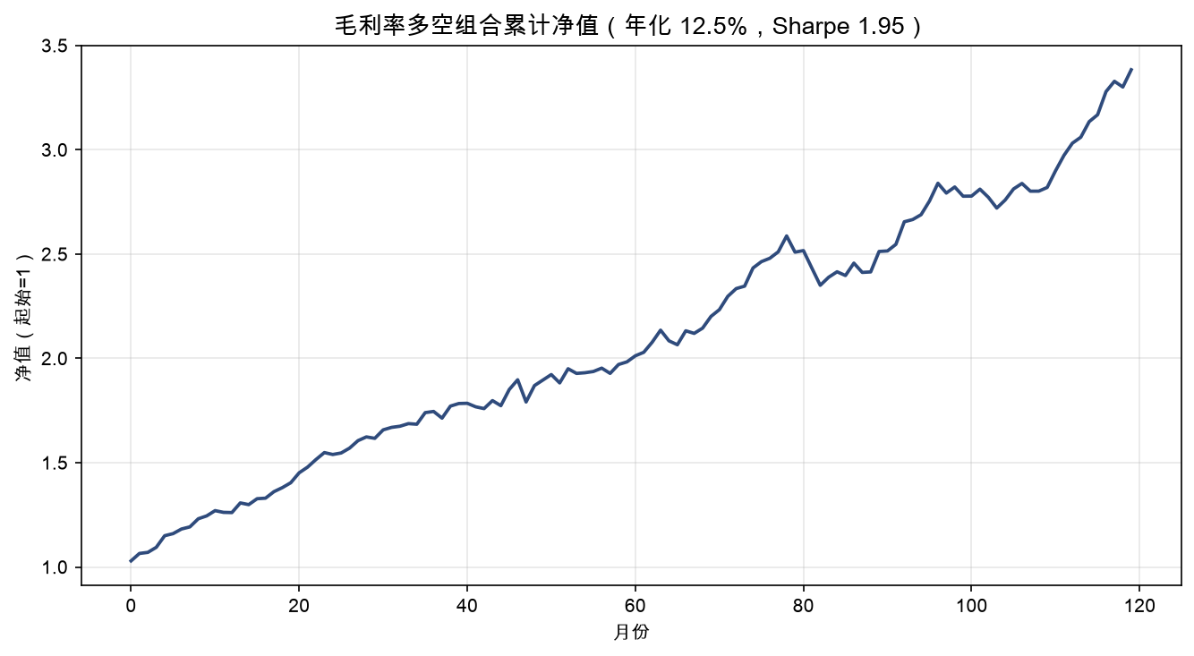 毛利率多空组合累计净值：年化 12.5%、Sharpe 1.96，且基本不靠市场方向