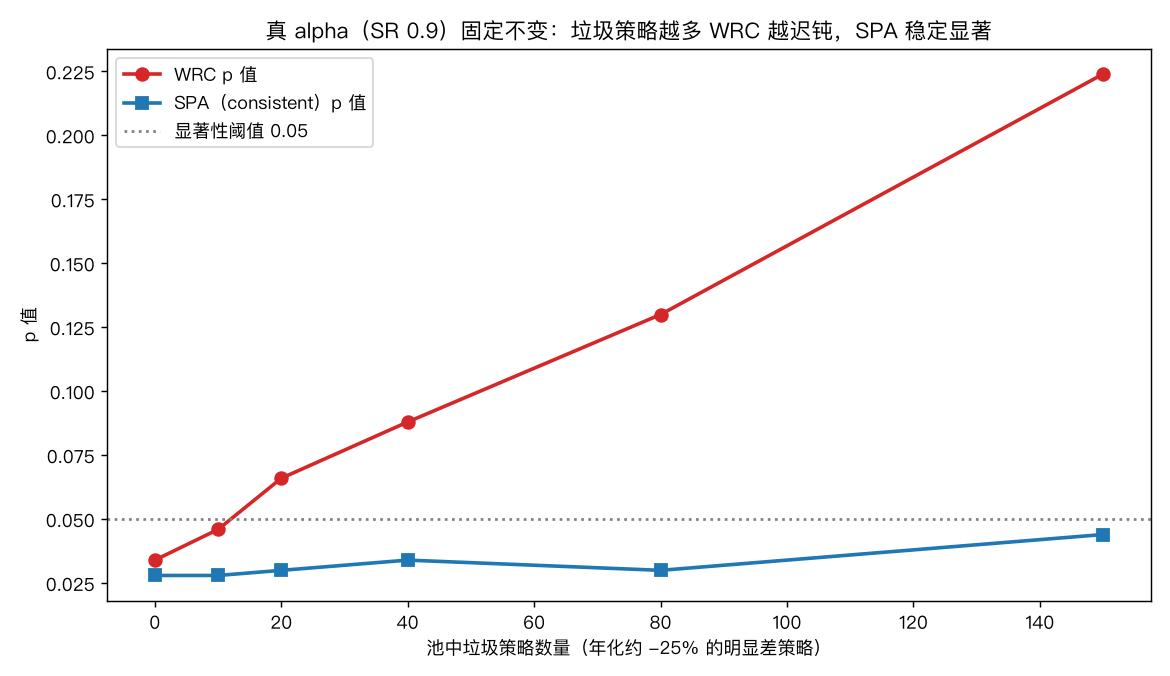 垃圾策略越多 WRC 越迟钝,SPA 稳定显著