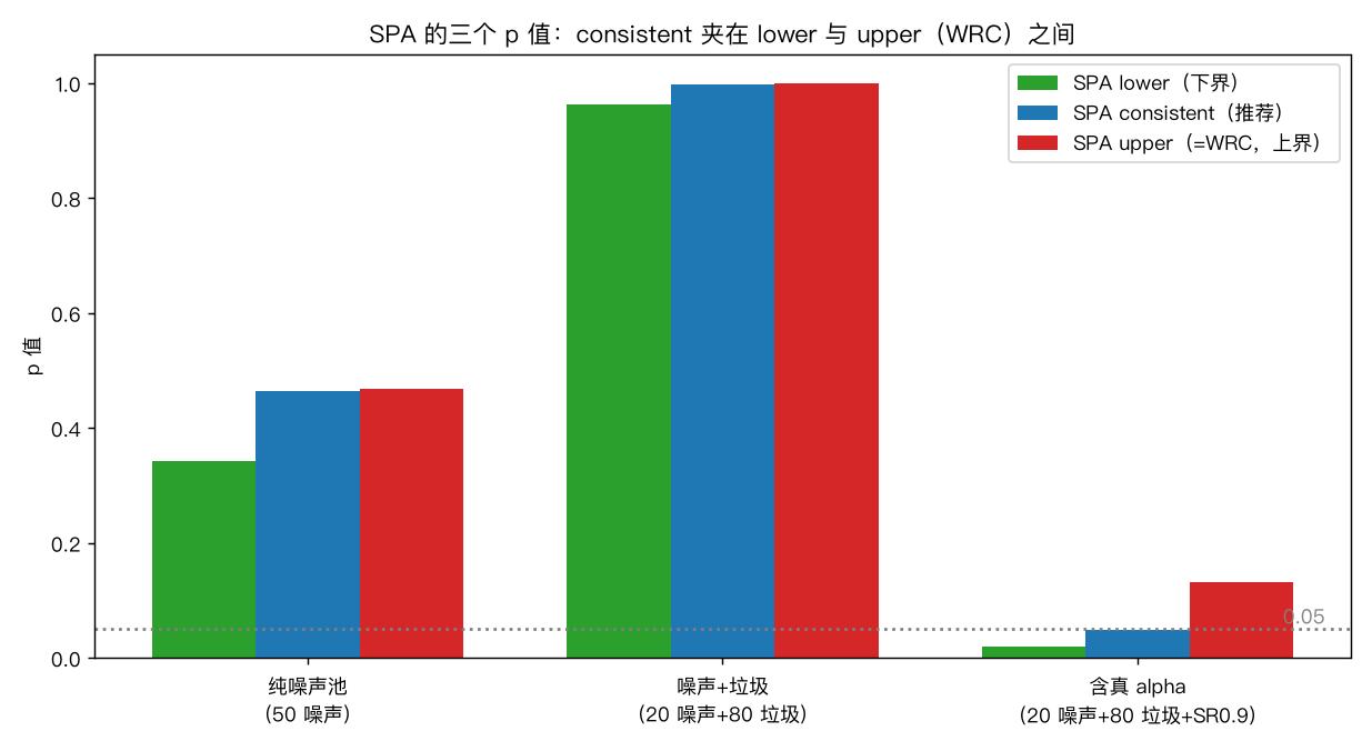 SPA 的三个 p 值:consistent 夹在 lower 与 upper 之间