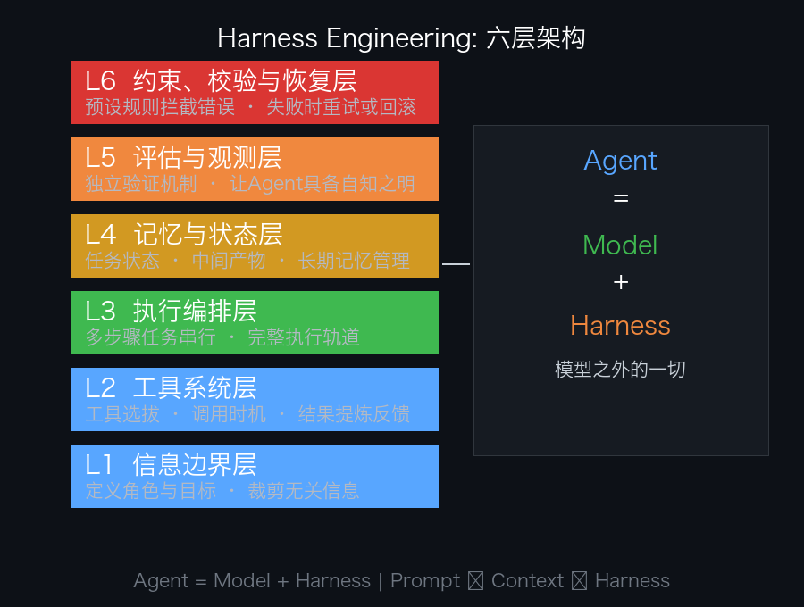 Harness Engineering 六层架构