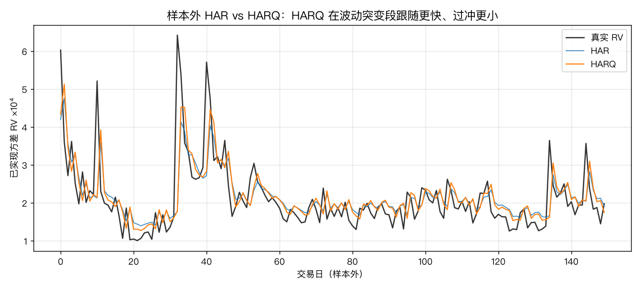 样本外 HAR vs HARQ：HARQ 在波动突变段跟随更快、过冲更小