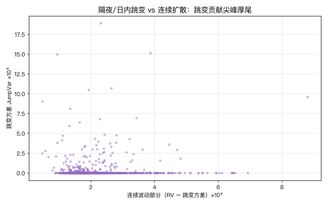 隔夜/日内跳变 vs 连续扩散：跳变贡献尖峰厚尾