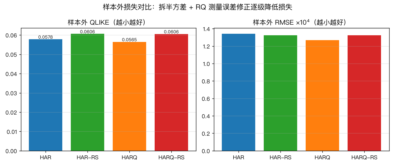 样本外损失对比：拆半方差 + RQ 测量误差修正逐级降低损失