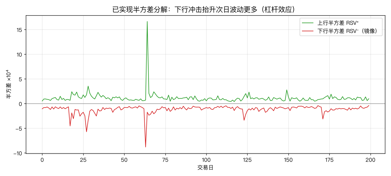 已实现半方差分解：下行冲击抬升次日波动更多（杠杆效应）