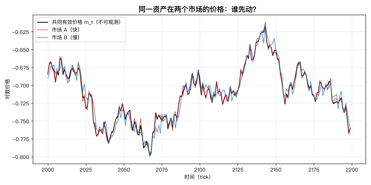 同一资产在两个市场的价格