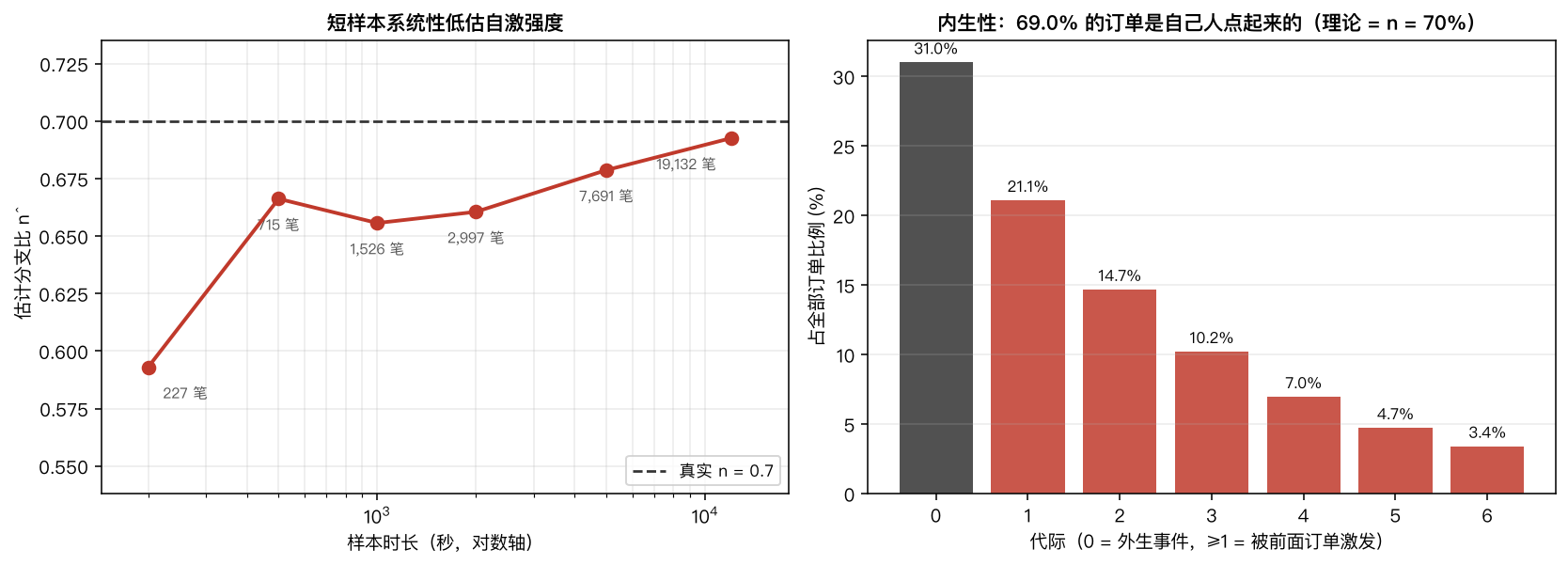 估计与代际分布