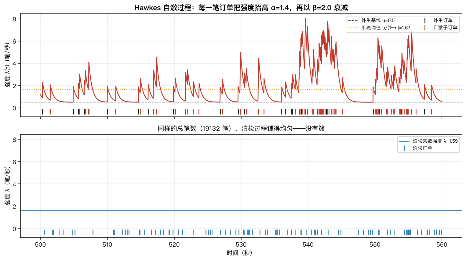 Hawkes 强度路径