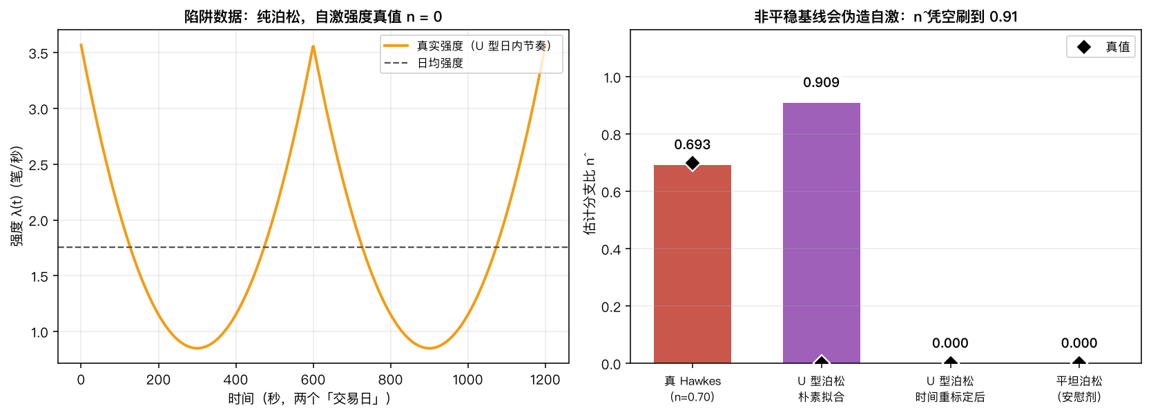 非平稳陷阱