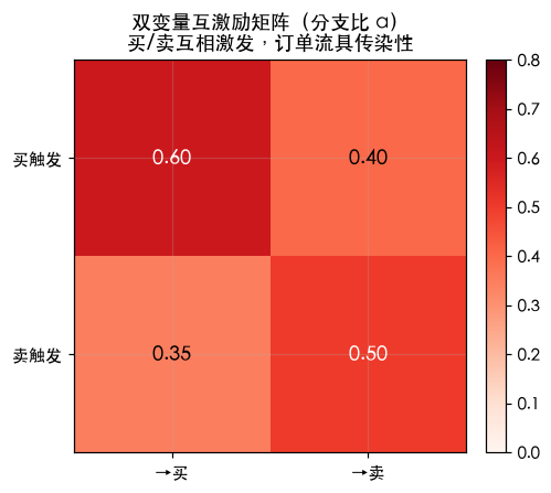 买/卖互激励矩阵：同侧自激最强，跨侧也有明显传染