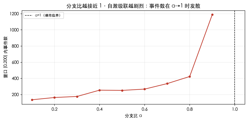 分支比 α 越大，事件数越发散；α→1 是平稳性临界