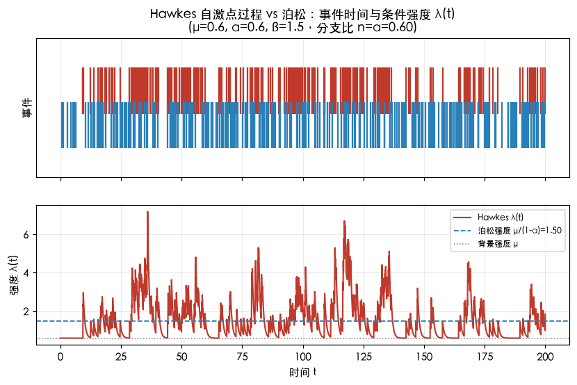 Hawkes 事件时间序列与条件强度 λ(t)：红簇为自激事件，蓝为泊松对照