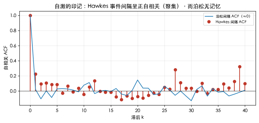 事件间隔 ACF：Hawkes 间隔显著正自相关（聚集），泊松近似 0