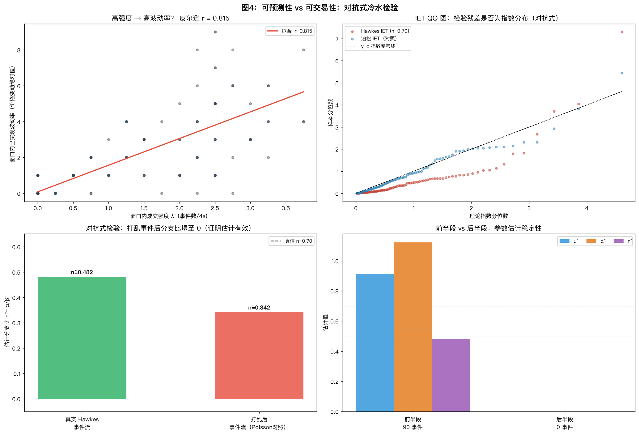 预测能力与对抗式检验