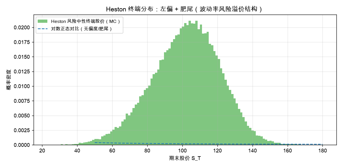 Heston 终端分布：左偏 + 肥尾（波动率风险溢价结构）