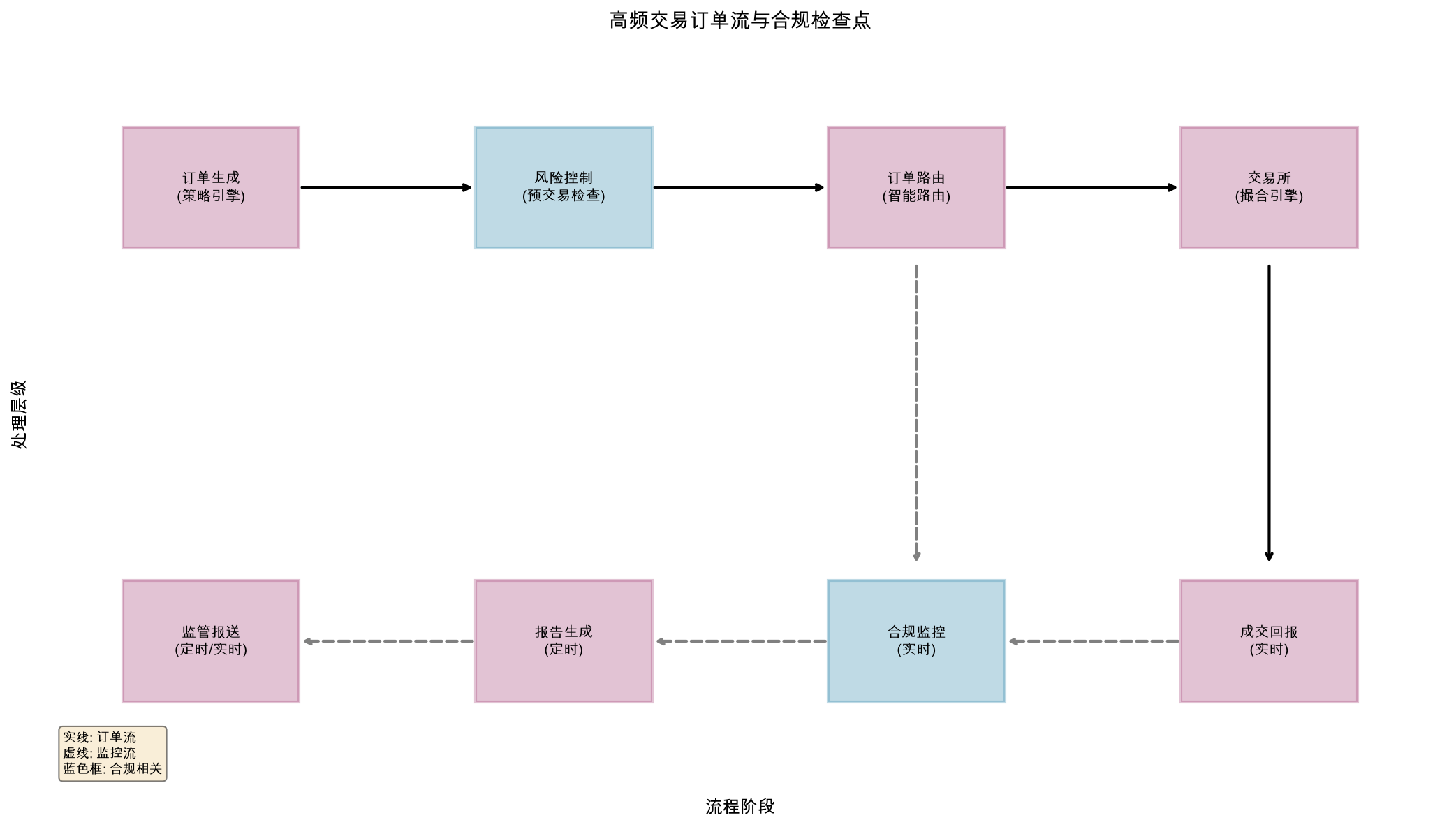高频交易订单流与合规检查点