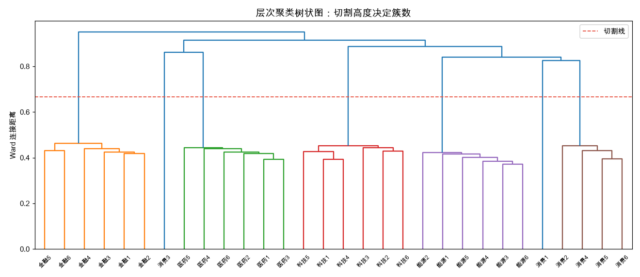 层次聚类树状图：切割高度决定簇数