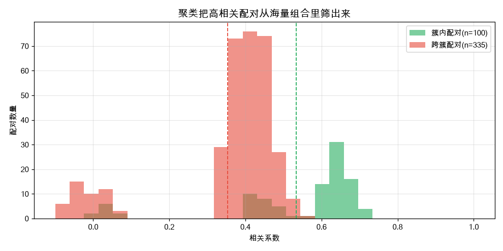 聚类把高相关配对从海量组合里筛出来