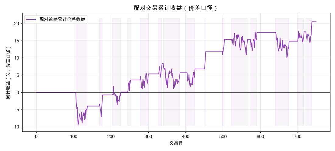 配对交易累计收益（价差口径）