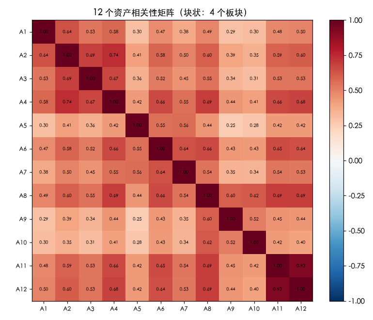 12 个资产相关性矩阵（块状：4 个板块）。右上/左下可见板块内高相关，A11-A12 几乎共线