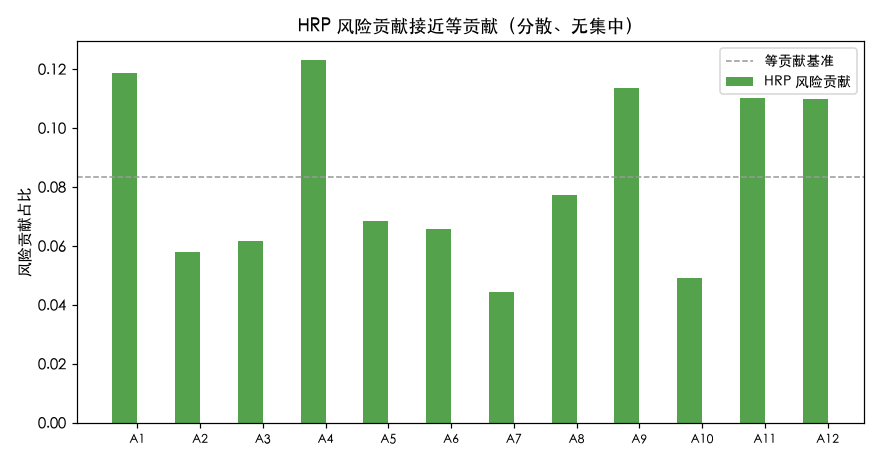 HRP 风险贡献接近等贡献基准（分散、无集中），这也是它名字里 "Risk Parity" 的由来