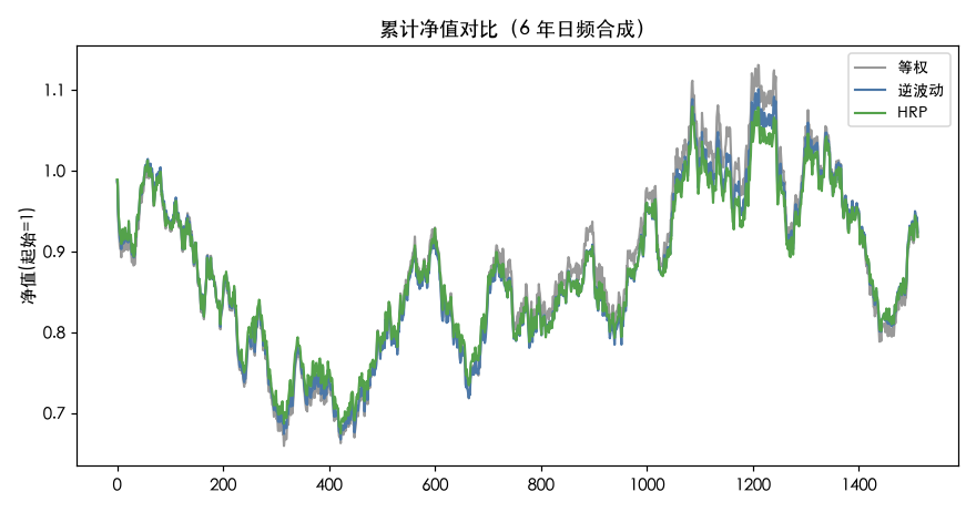 累计净值对比（6 年日频合成）：长仓家族走势接近