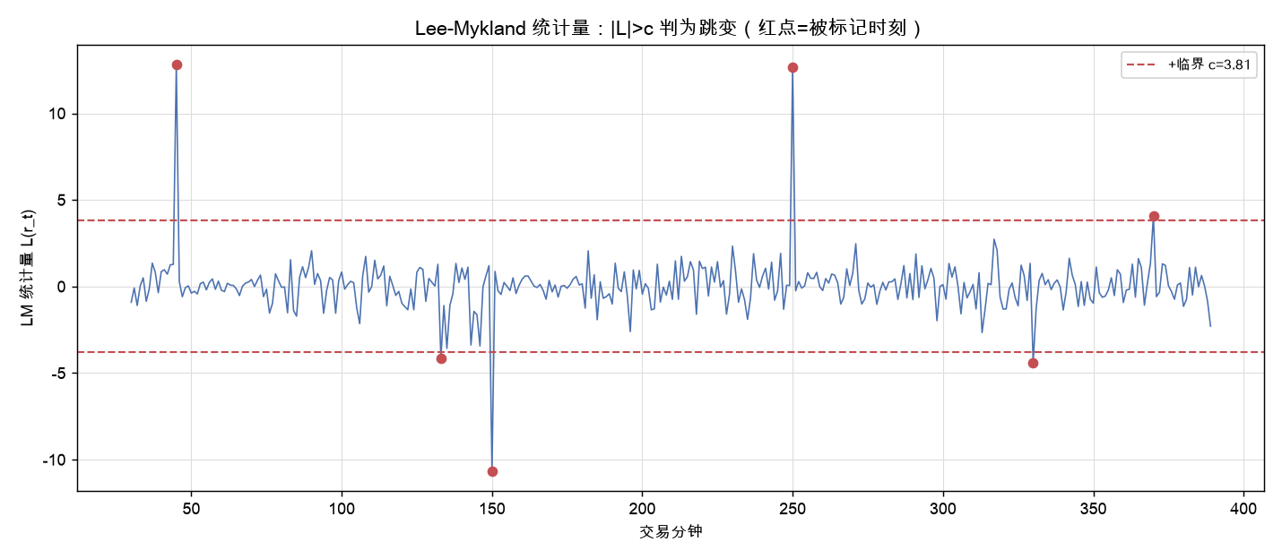 Lee-Mykland 统计量：|L|>c 判为跳变（红点=被标记时刻）