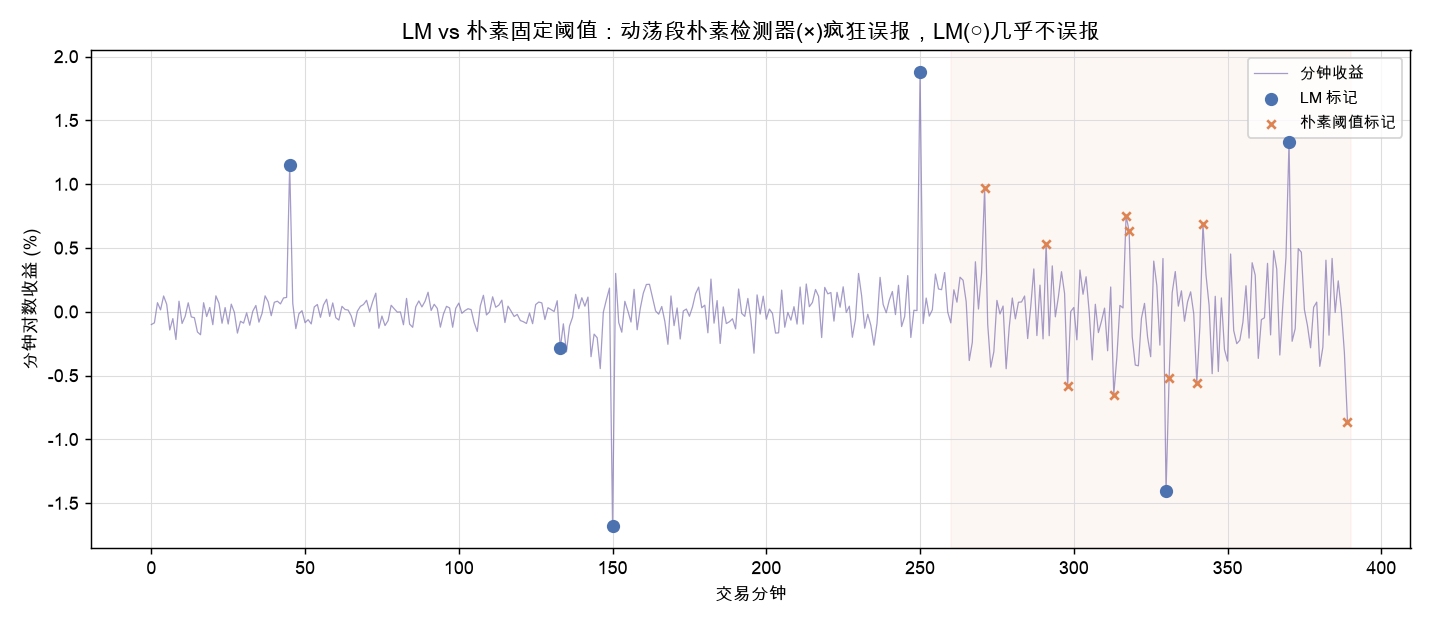LM vs 朴素固定阈值：动荡段朴素检测器(×)疯狂误报，LM(○)几乎不误报