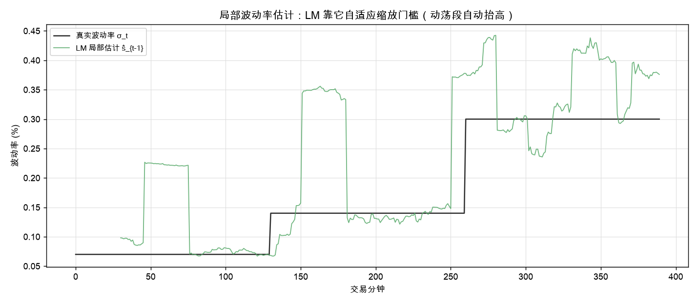 局部波动率估计：LM 靠它自适应缩放门槛（动荡段自动抬高）