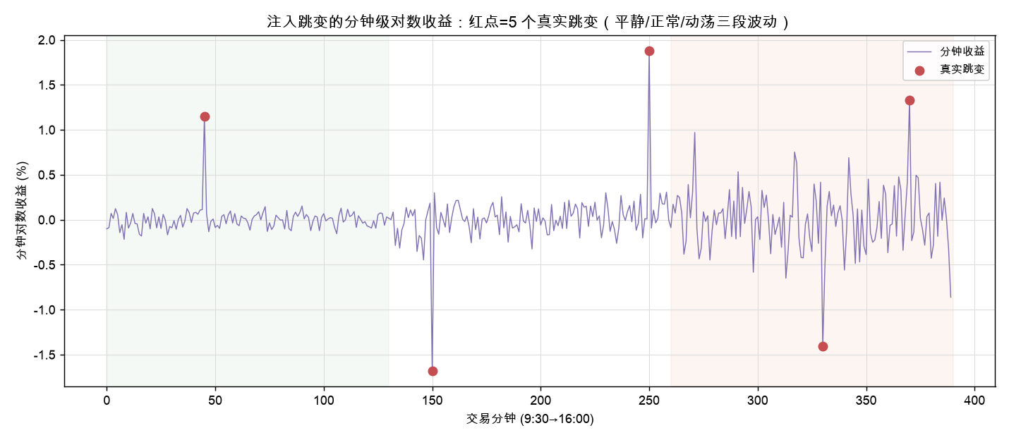 注入跳变的分钟级对数收益：红点=5 个真实跳变（平静/正常/动荡三段波动）