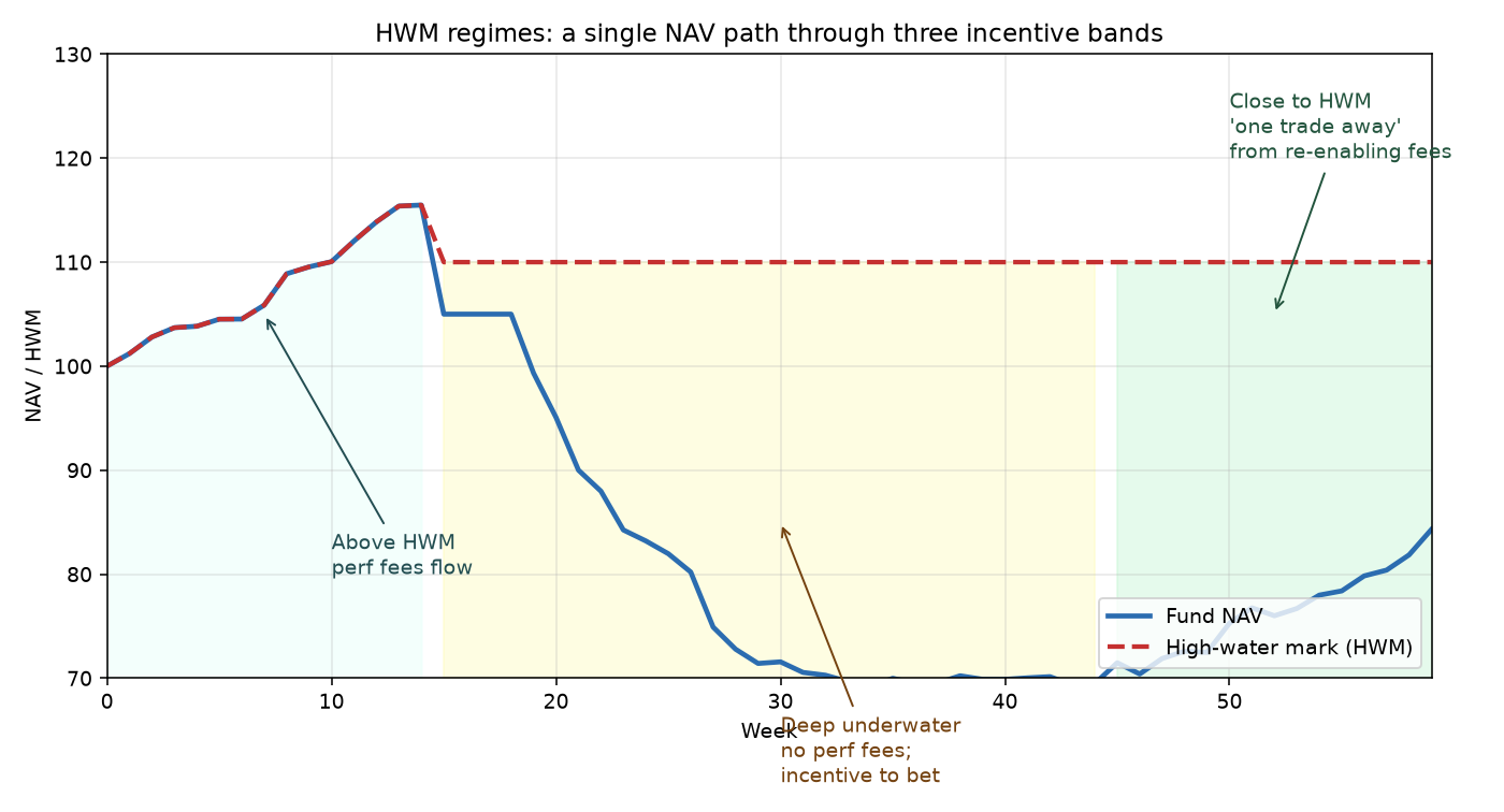 HWM 把基金的"激励地形"切成三段：浅水 / 临界 / 深水，每段对应的经理人风险偏好完全不同