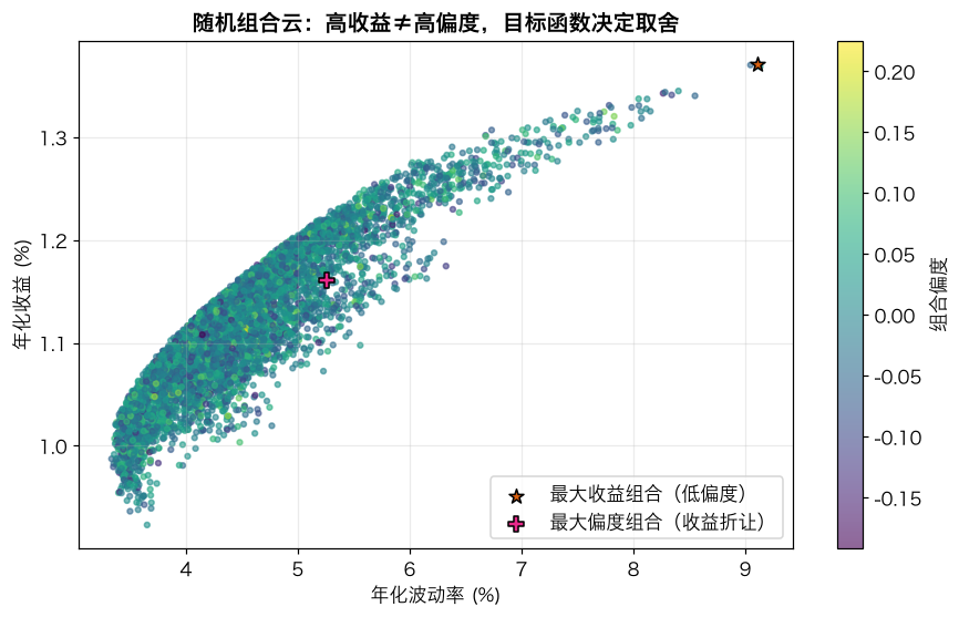 高阶矩组合