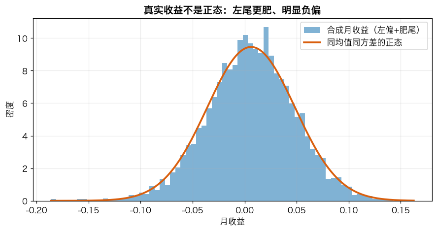收益分布