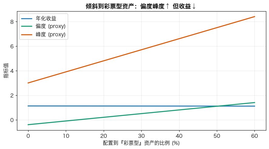 偏度-收益权衡