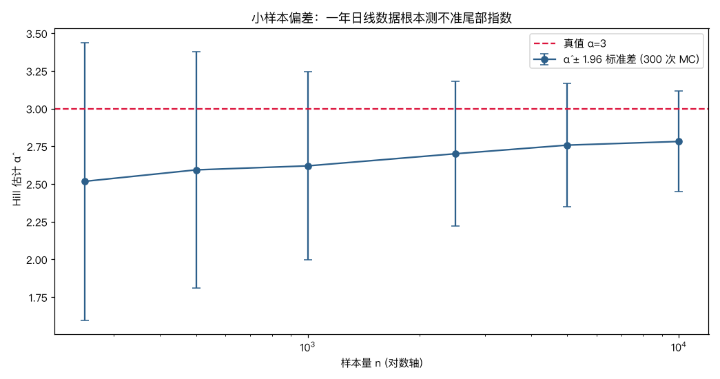 小样本偏差