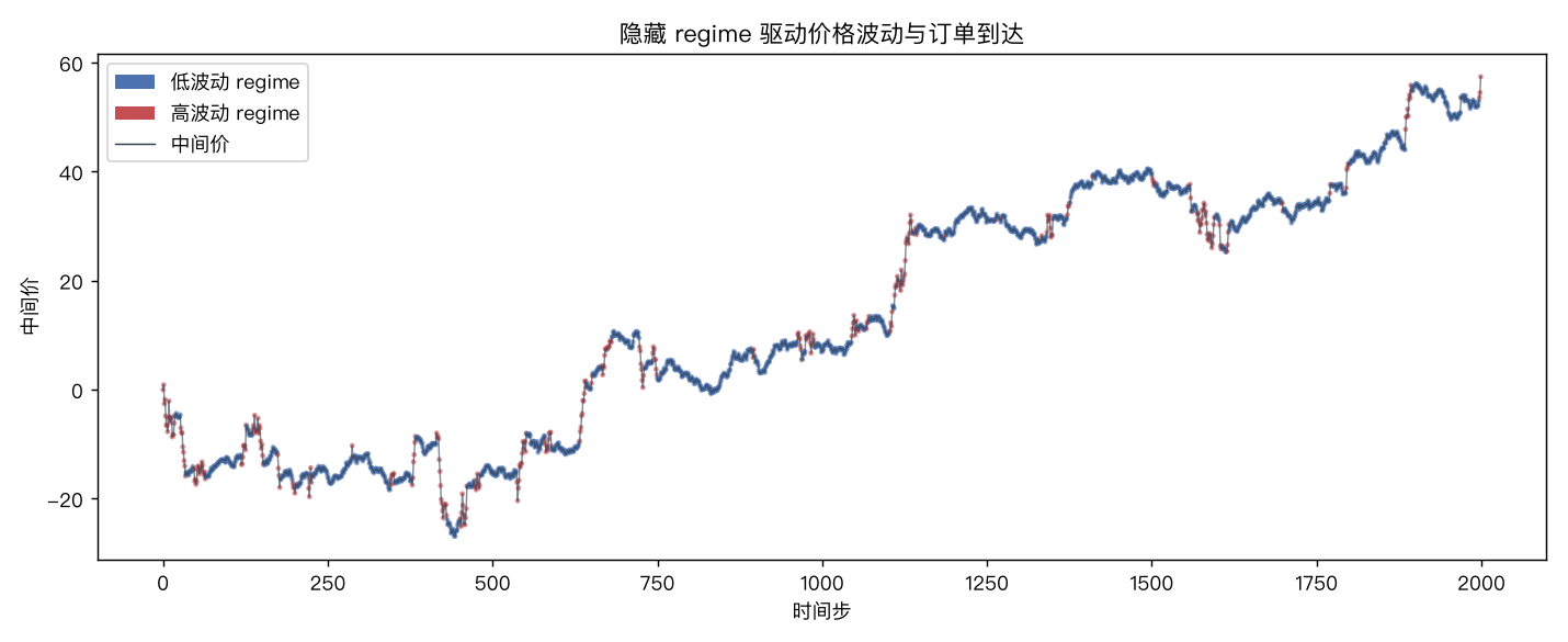 隐藏 regime 驱动价格波动与订单到达