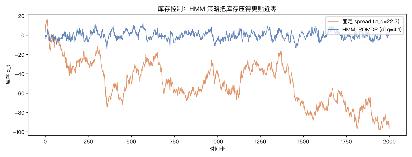 库存控制：HMM 策略把库存压得更贴近零