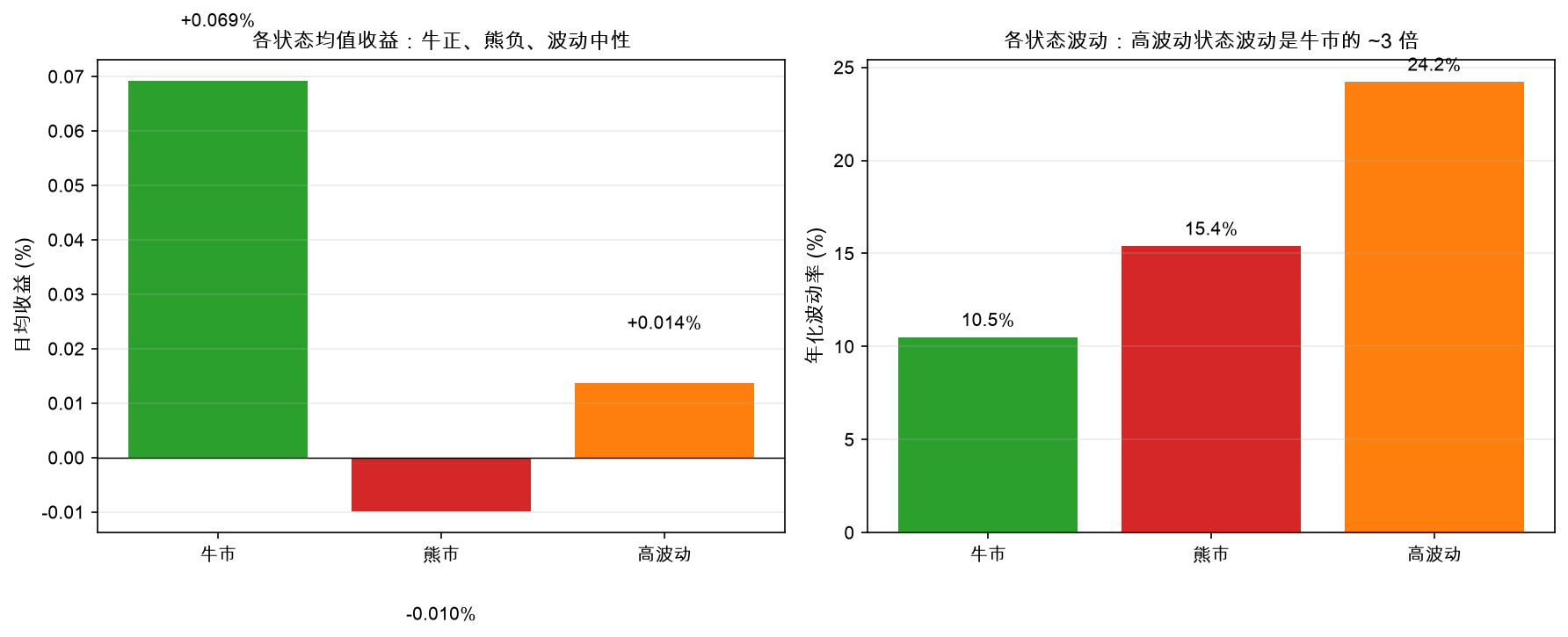 各状态统计：牛市低波动正收益，高波动状态波动是牛市的 ~3 倍
