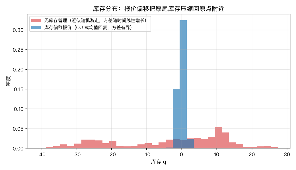库存分布对比