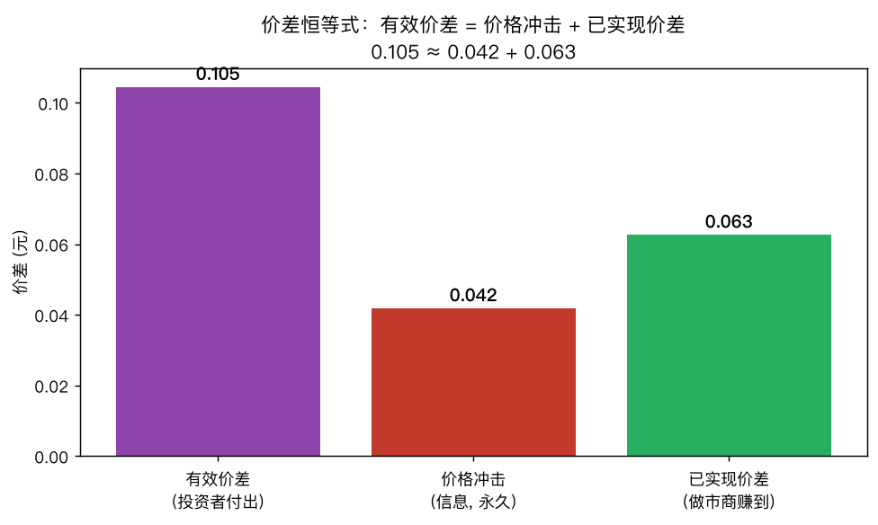 价差恒等式