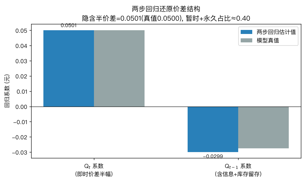 两步回归还原价差结构