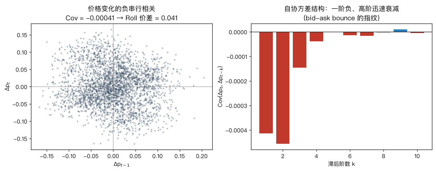 价格变化的负串行相关