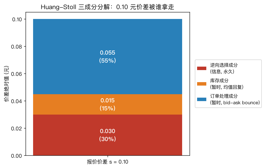 Huang-Stoll 三成分分解