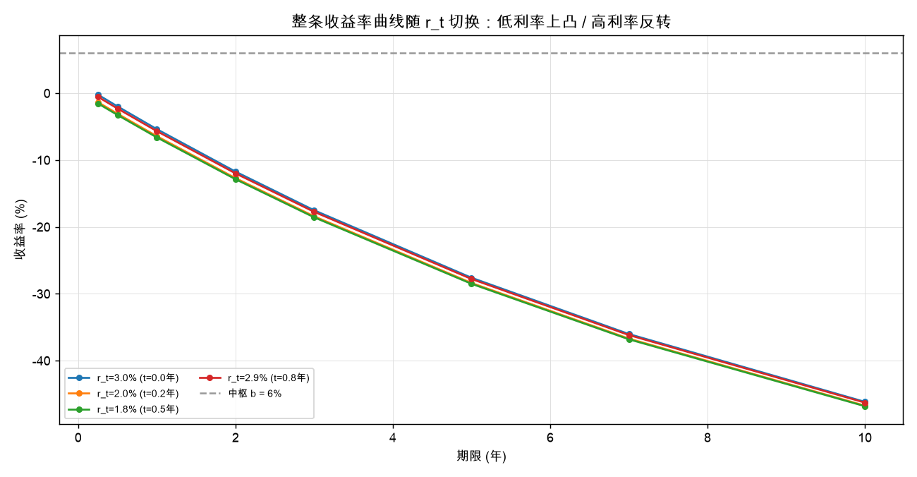 整条收益率曲线随 r_t 切换：低利率上凸 / 高利率反转