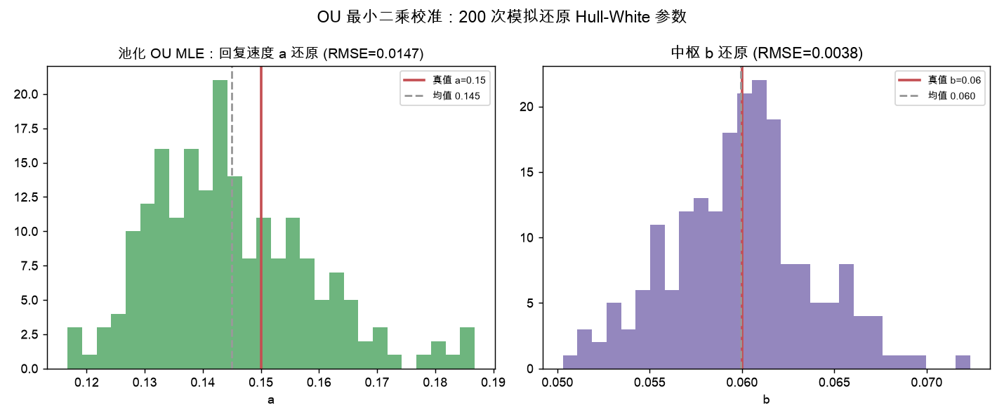 池化 OU 最大似然校准：200 次模拟还原 Hull-White 参数