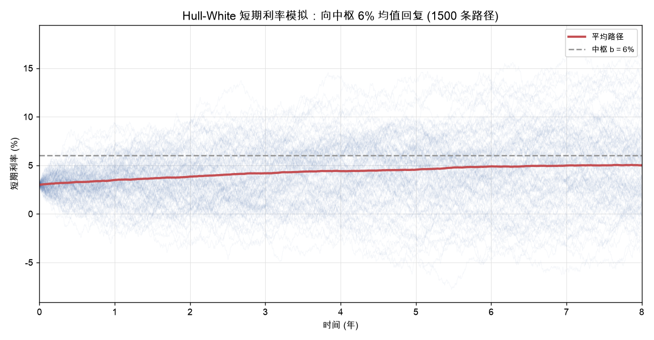 Hull-White 短期利率模拟：向中枢 6% 均值回复 (1500 条路径)