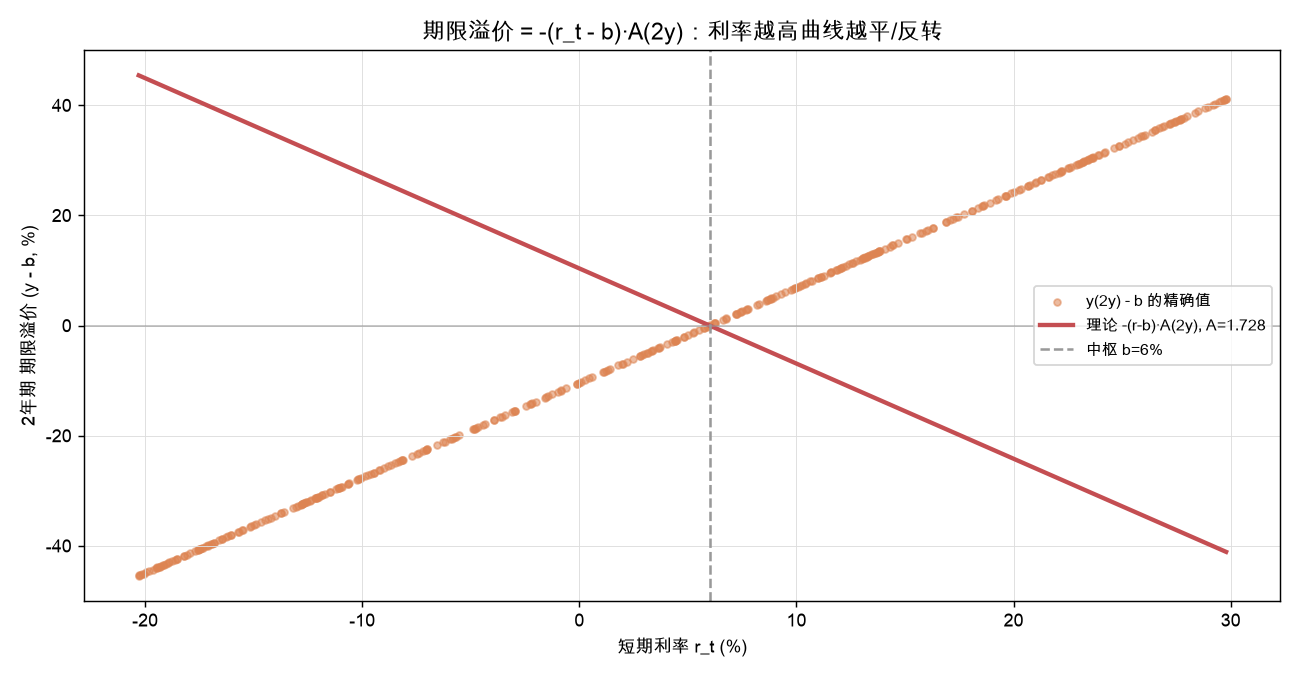 期限溢价 = -(r_t - b)·A(2y)：利率越高曲线越平/反转
