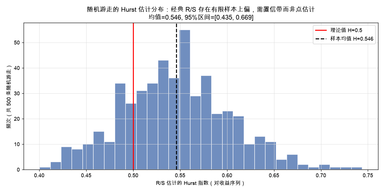 随机游走的 Hurst 估计分布：经典 R/S 存在有限样本上偏，需置信带而非点估计