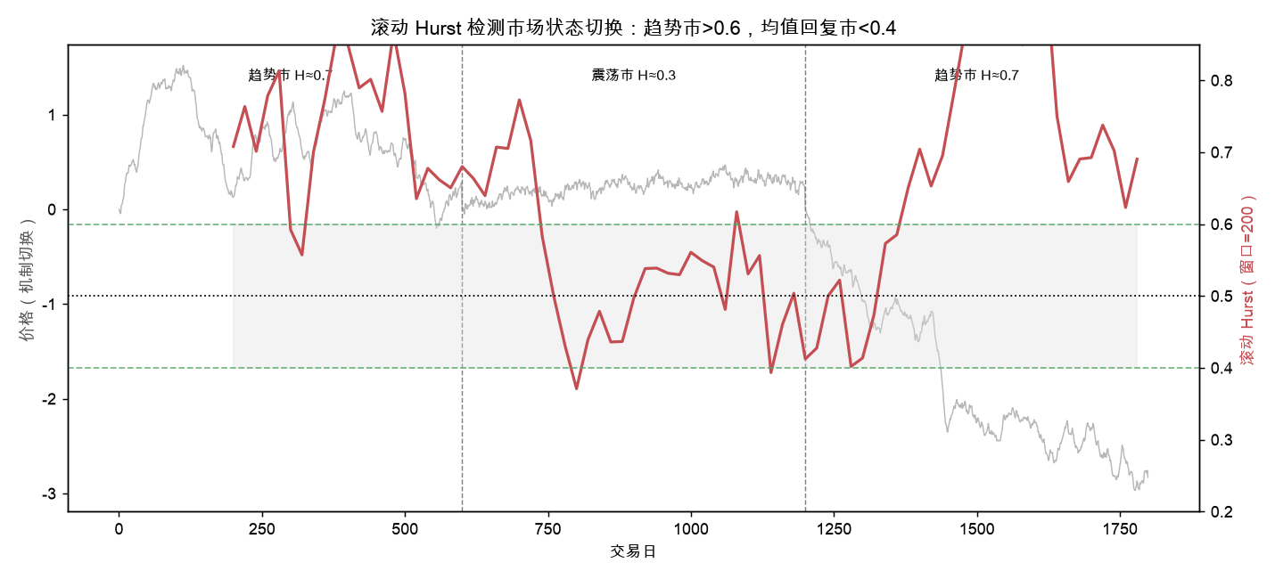 滚动 Hurst 检测市场状态切换：趋势市>0.6，均值回复市<0.4